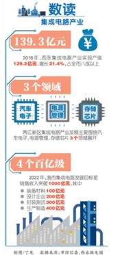 重慶集成電路產業 肩負四大“百億級”戰略任務，邁向高質量發展新階段